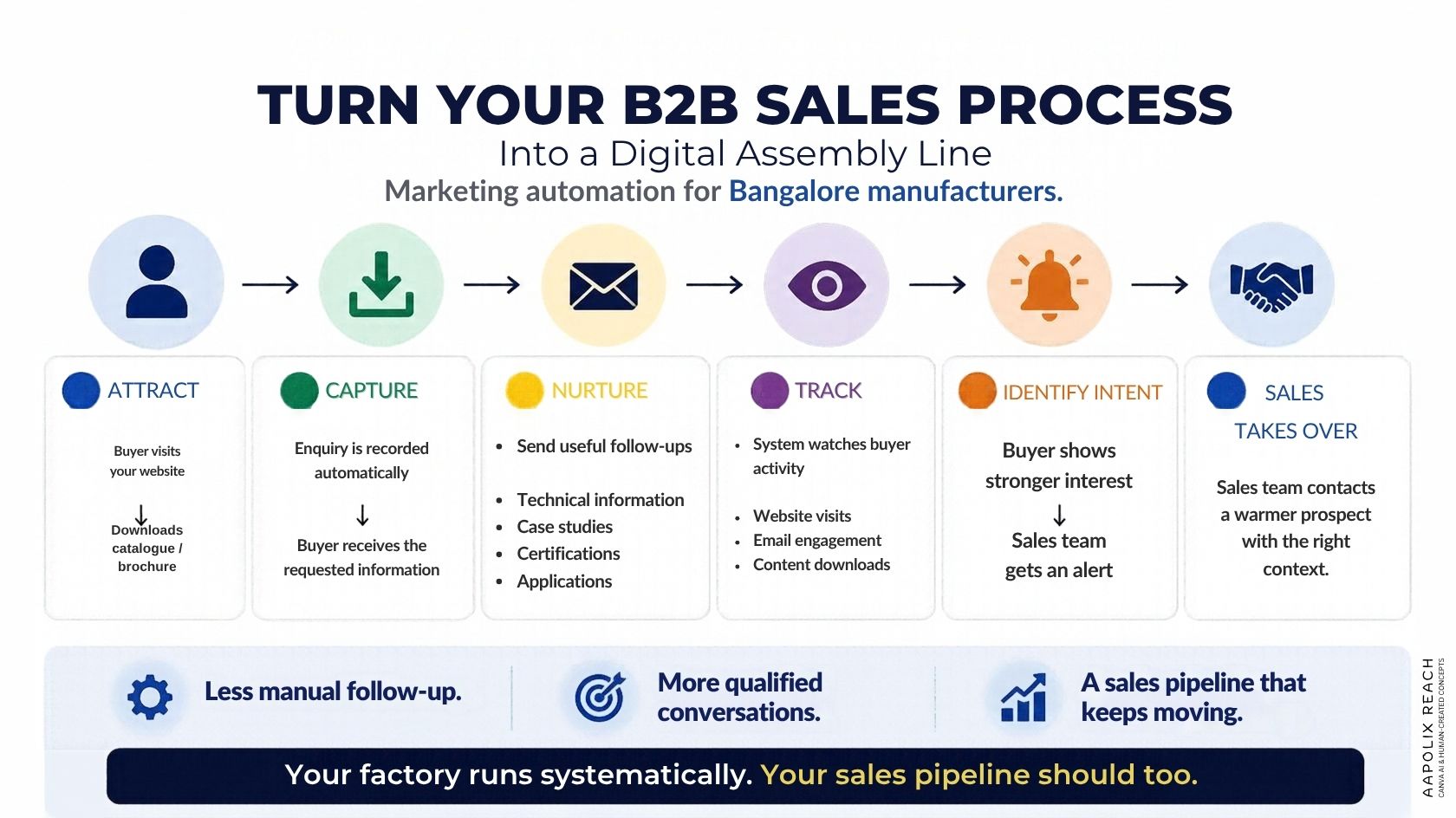 infographics Marketing automation for manufacturers in Bangalore